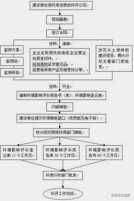 砂石場如何辦理環(huán)評手續(xù)？